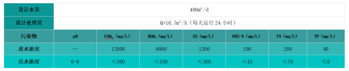 設(shè)計(jì)參數(shù)